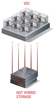 NST Hybrid Storage Appliance for the Virtual Desktop