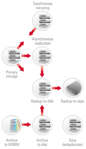 Traditional storage infrastructure and management flow