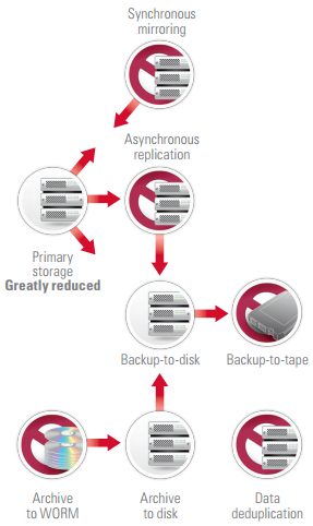 Layers of infrastructure eliminated by Assureon