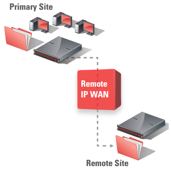 Secure Archive automatically keeps two copies of every file, either locally or remotely