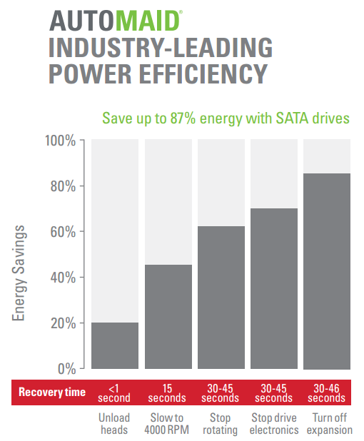 AutoMAID Industry-Leading Power Efficiency