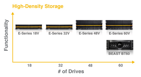 Efficient, Versatile Modular Storage