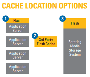 Cache Location
