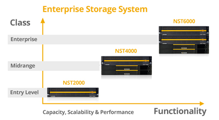 Surprisingly Powerful Scalable Storage