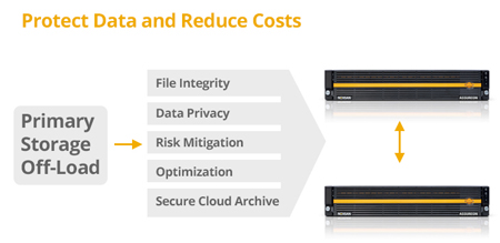Guarantee Archive Data Integrity